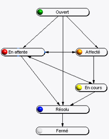 moteur workflow